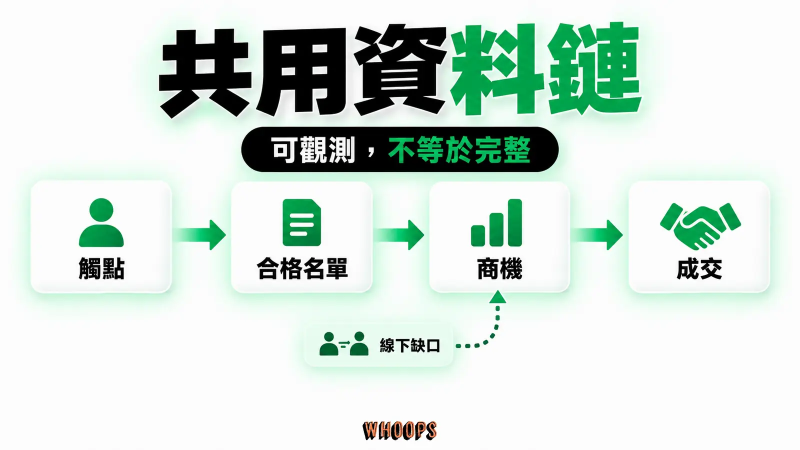 可觀測觸點、合格名單與成交串成用於 ROI 判讀的共用資料鏈；跨裝置和線下接觸仍留下缺口。