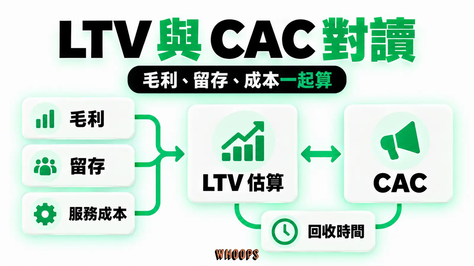 毛利留存及服務成本組成 LTV 估算，再與取得成本及時間比較。