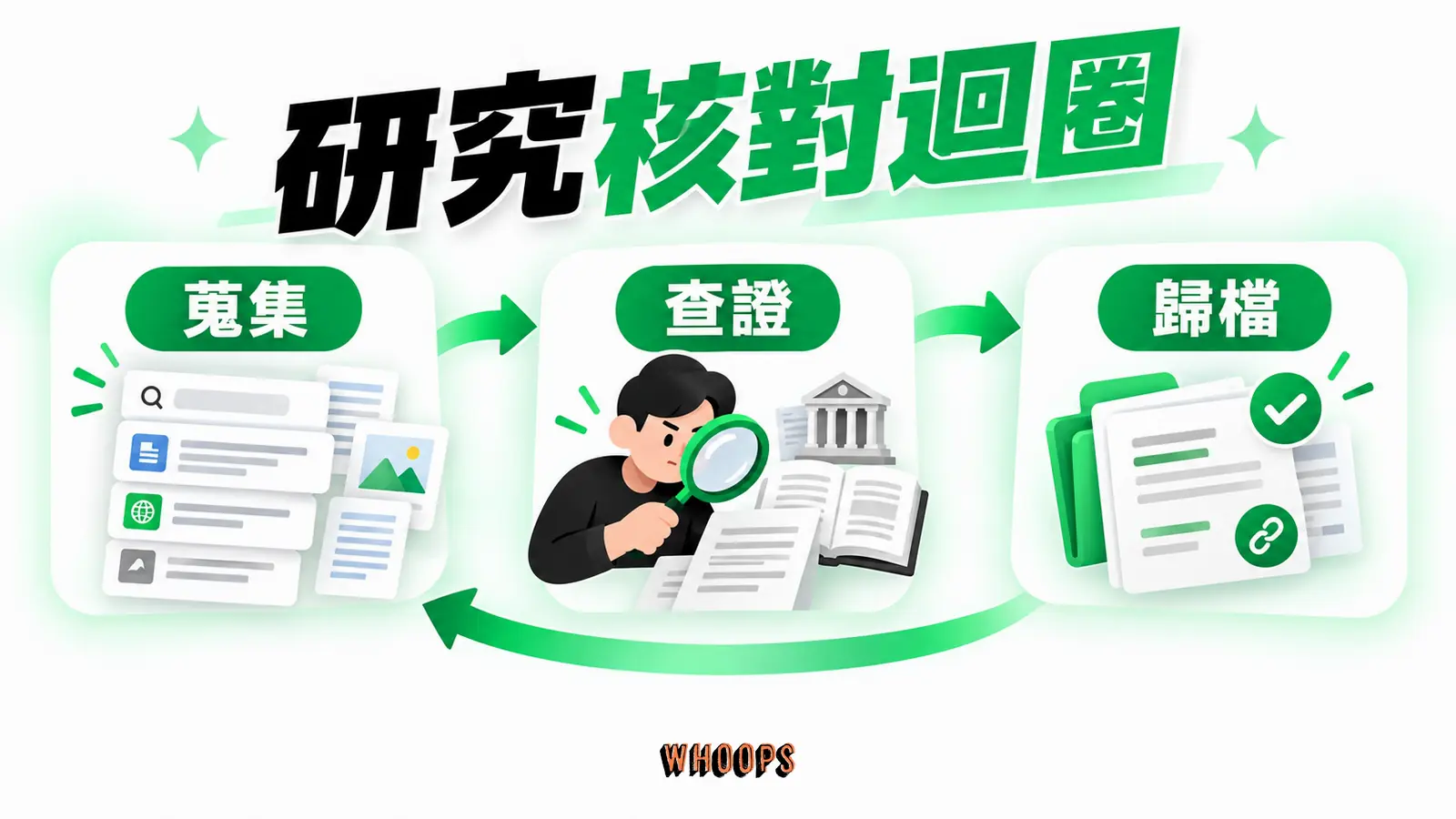 研究核對迴圈:蒐集、查證、歸檔。