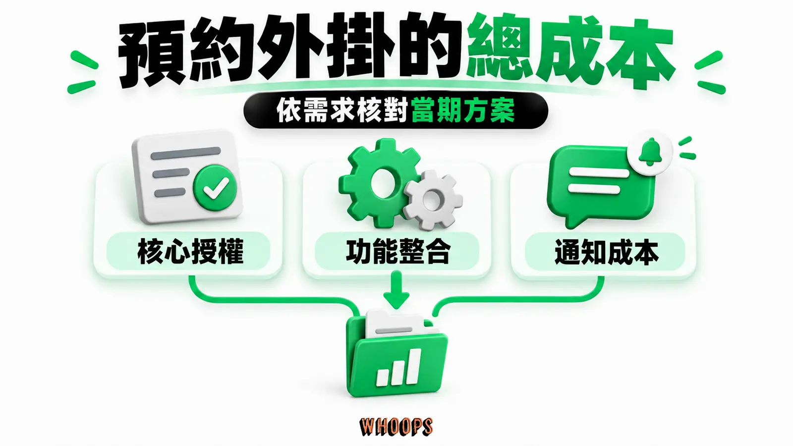 預約外掛的總成本:核心授權、功能整合、通知成本