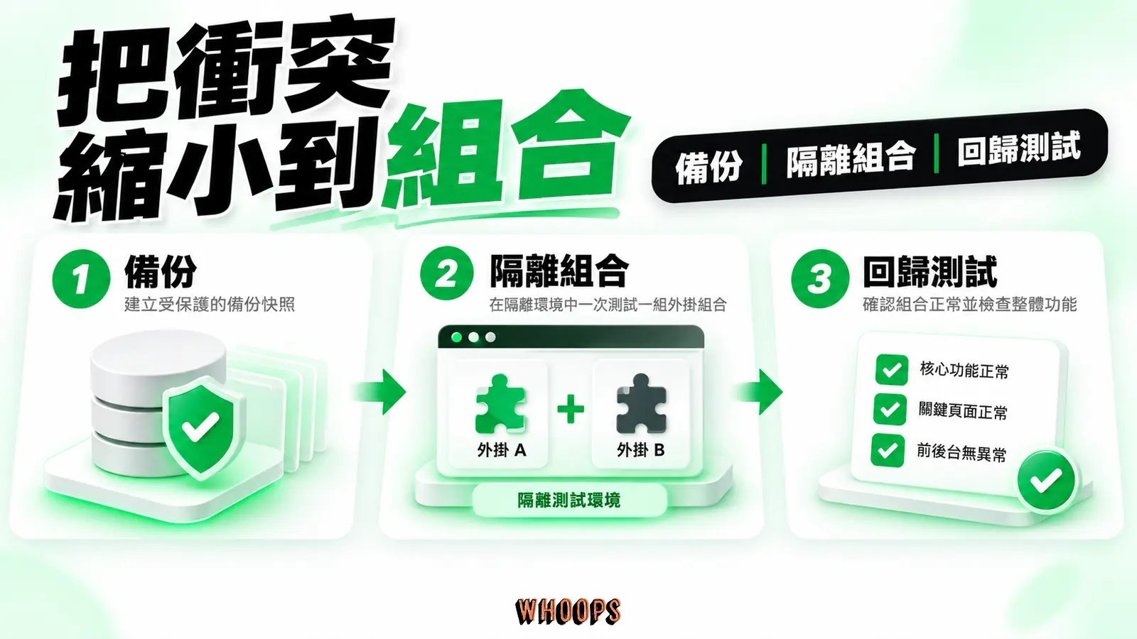 把衝突縮小到組合:備份、隔離組合、回歸測試