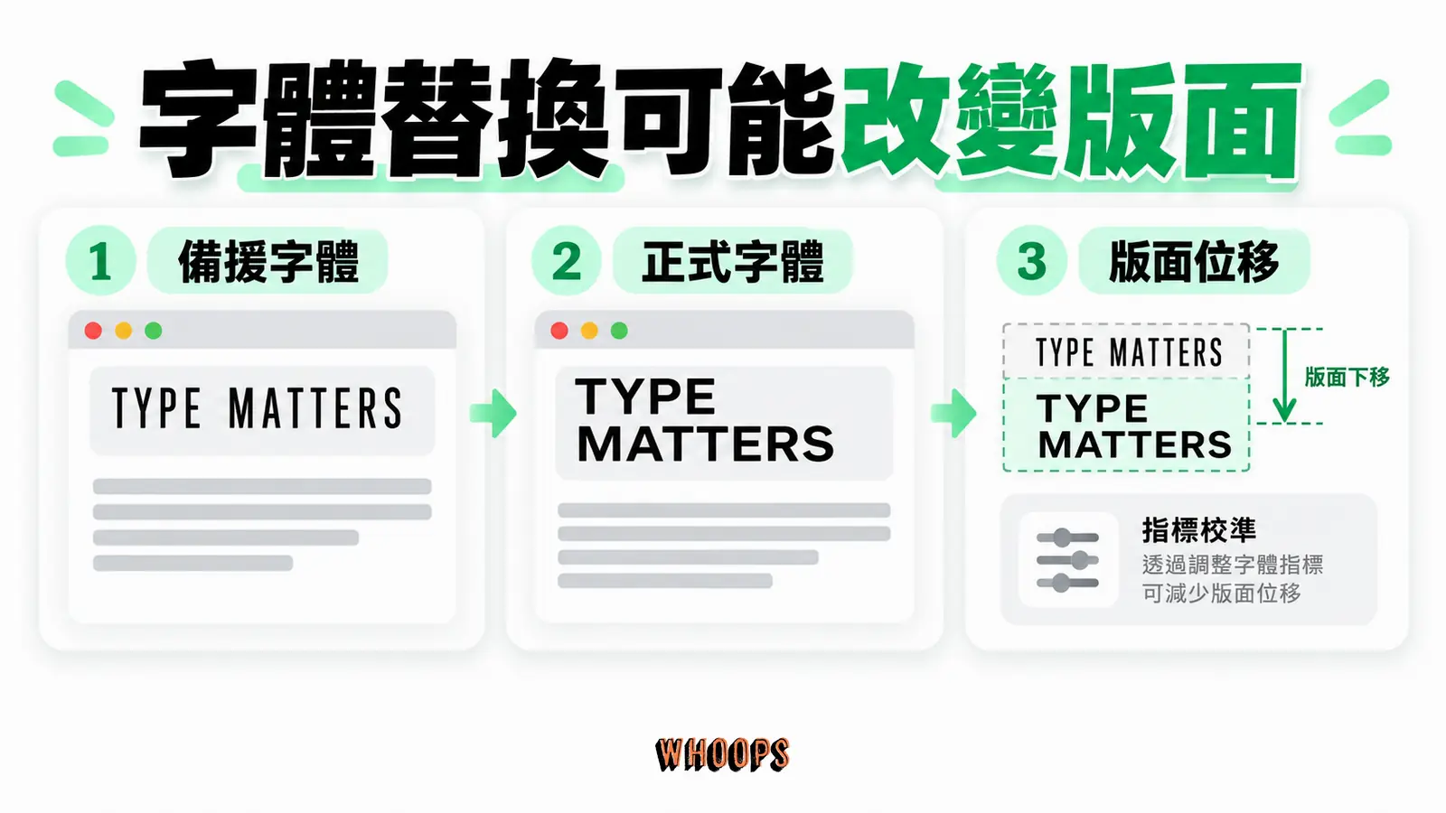 先顯示備援字體可減少文字等待,但字型替換後仍須檢查版面位移。