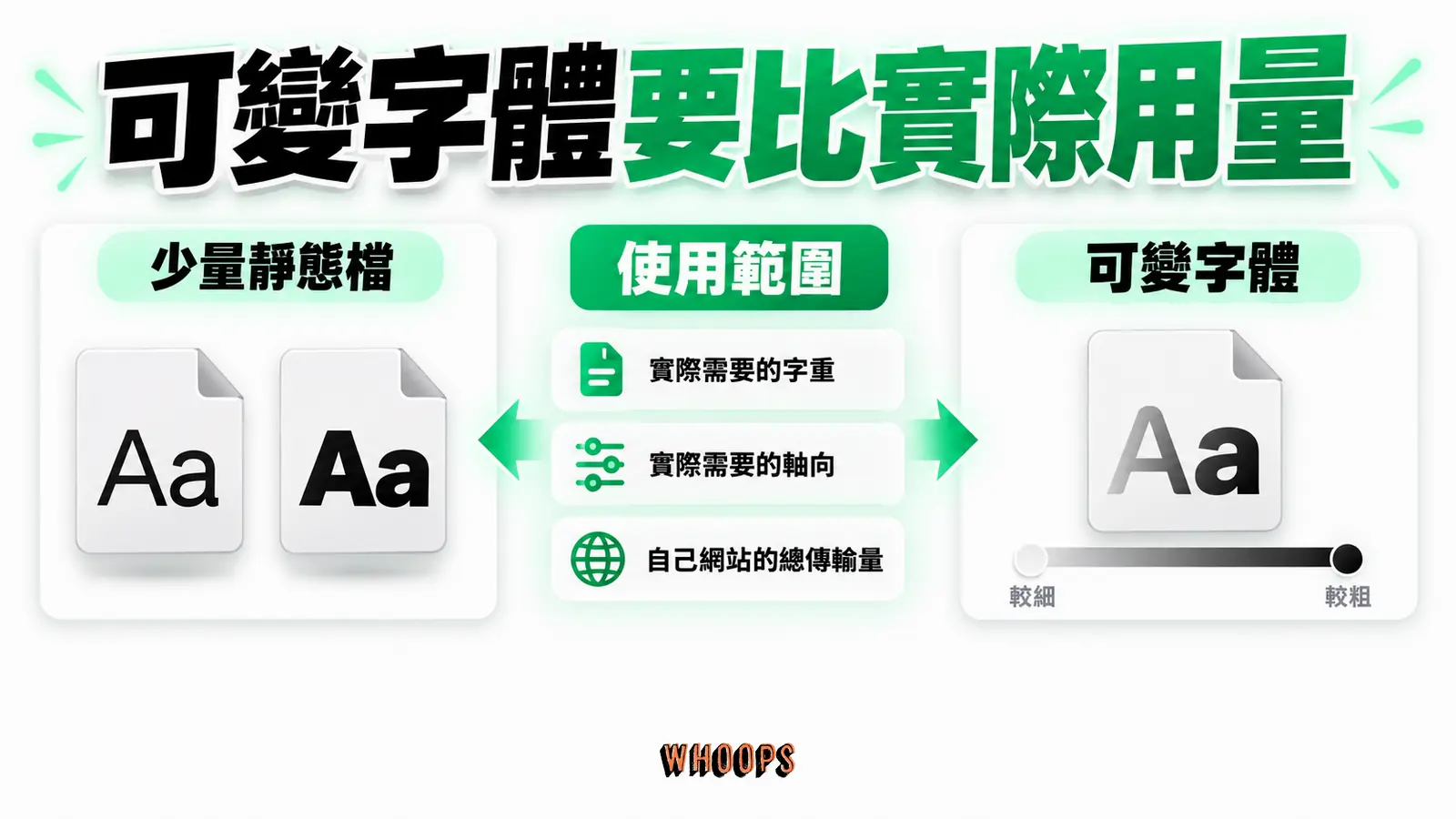 可變字體與靜態字體的取捨,要比較實際使用字重與傳輸大小。