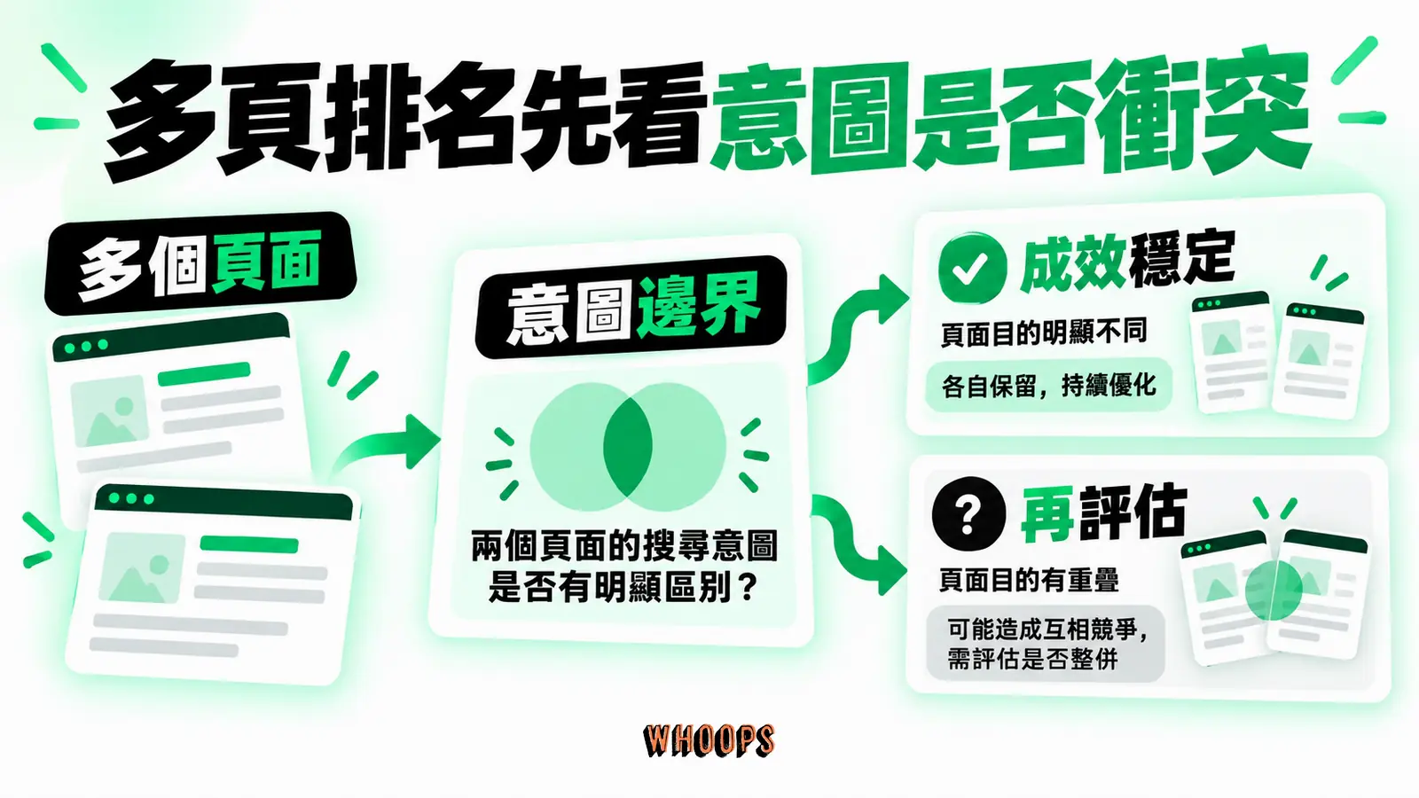 多頁排名先看意圖是否衝突:多個頁面、意圖邊界、成效穩定