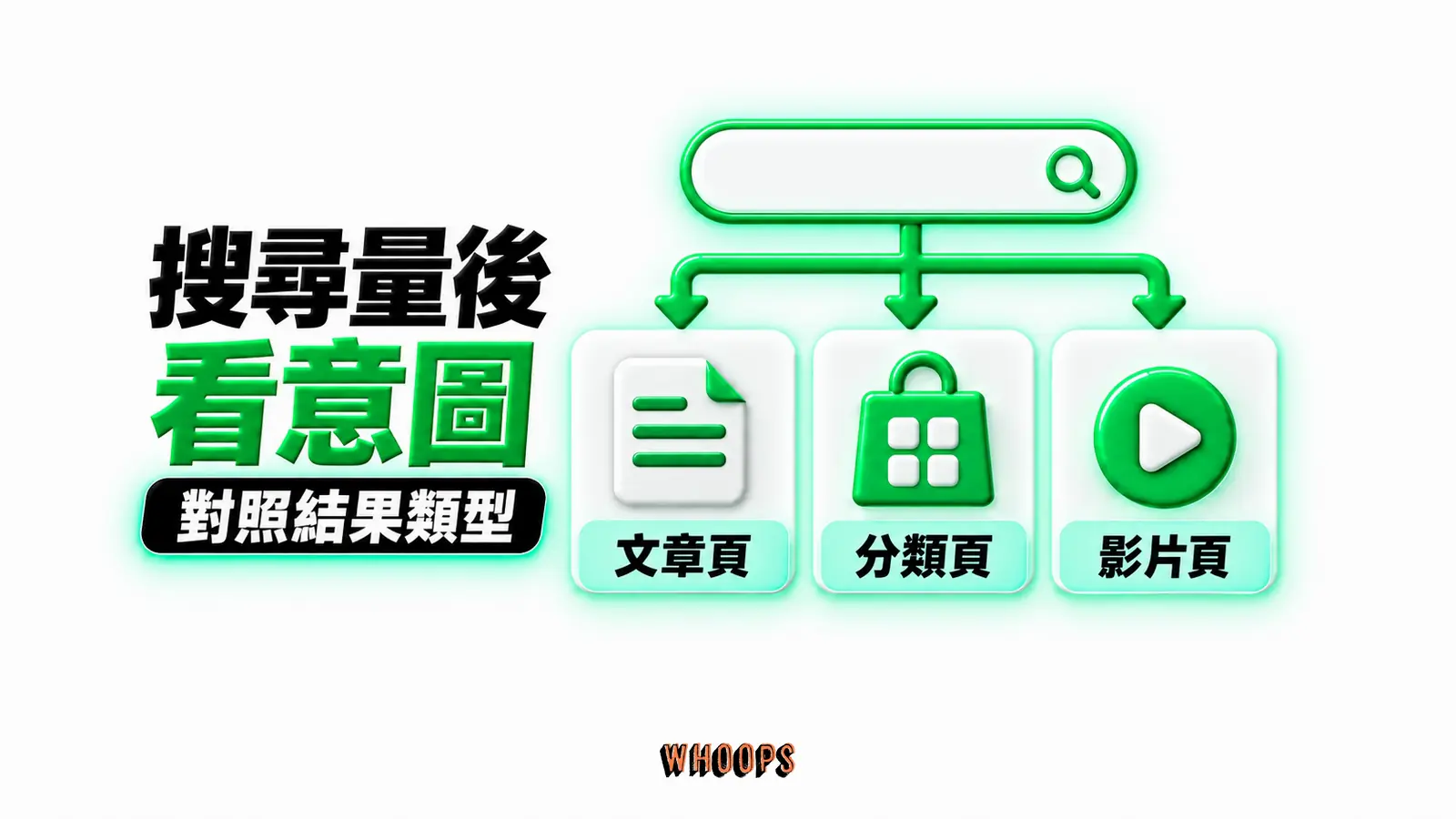 搜尋量後看意圖:文章頁、分類頁、影片頁