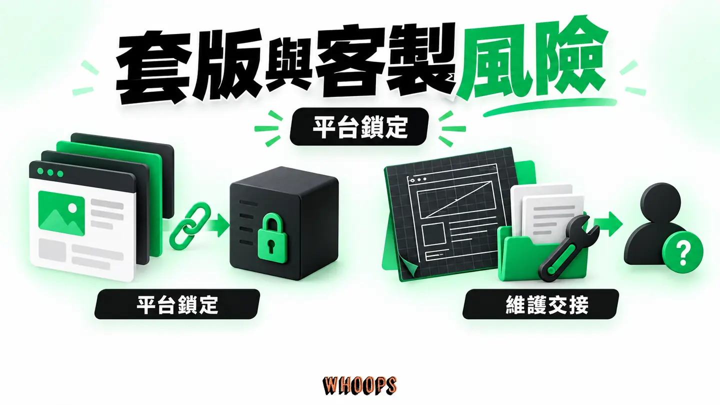 套版與客製風險:套版的可攜與外掛風險、客製的文件與維護風險並列。