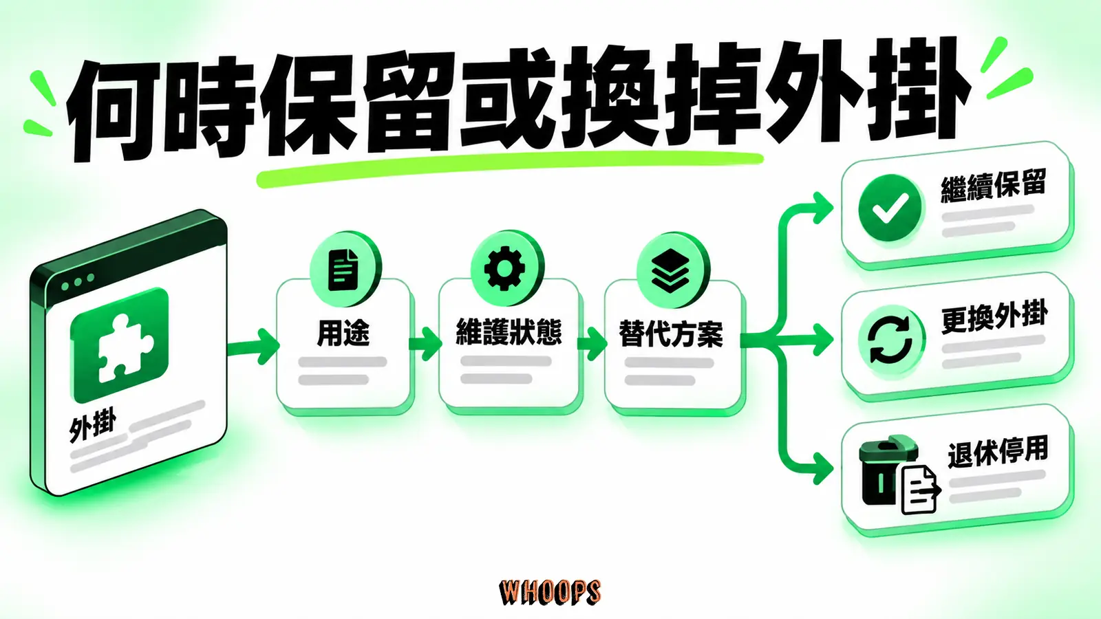 何時保留或換掉外掛:用途、維護狀態、替代方案