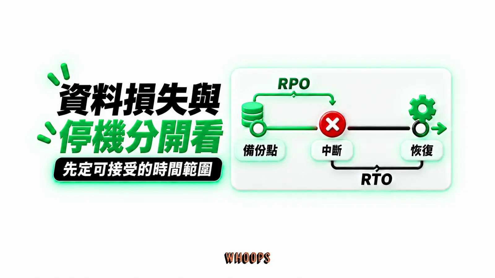 資料損失與停機分開看:備份點、中斷、恢復、RPO、RTO