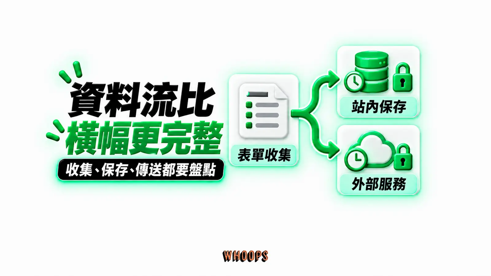 資料流比橫幅更完整:表單收集、站內保存、外部服務
