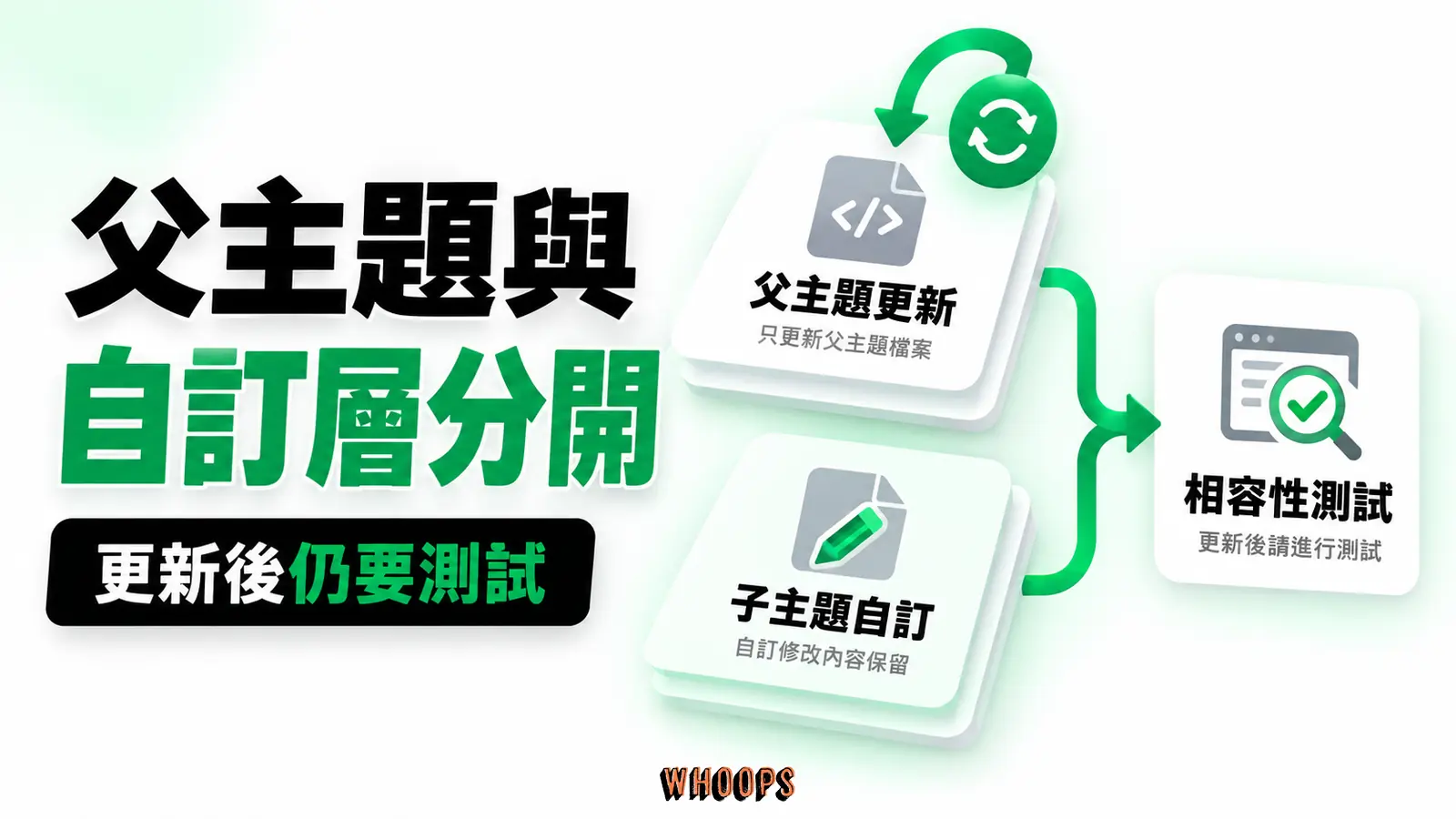 父主題更新與子主題自訂分層,更新後仍需相容性測試