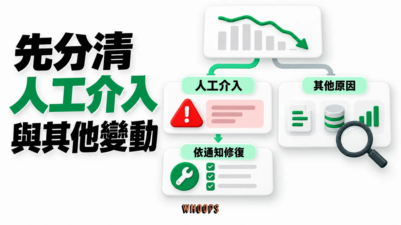 先分清人工介入與其他變動:人工介入、依通知修復、其他原因