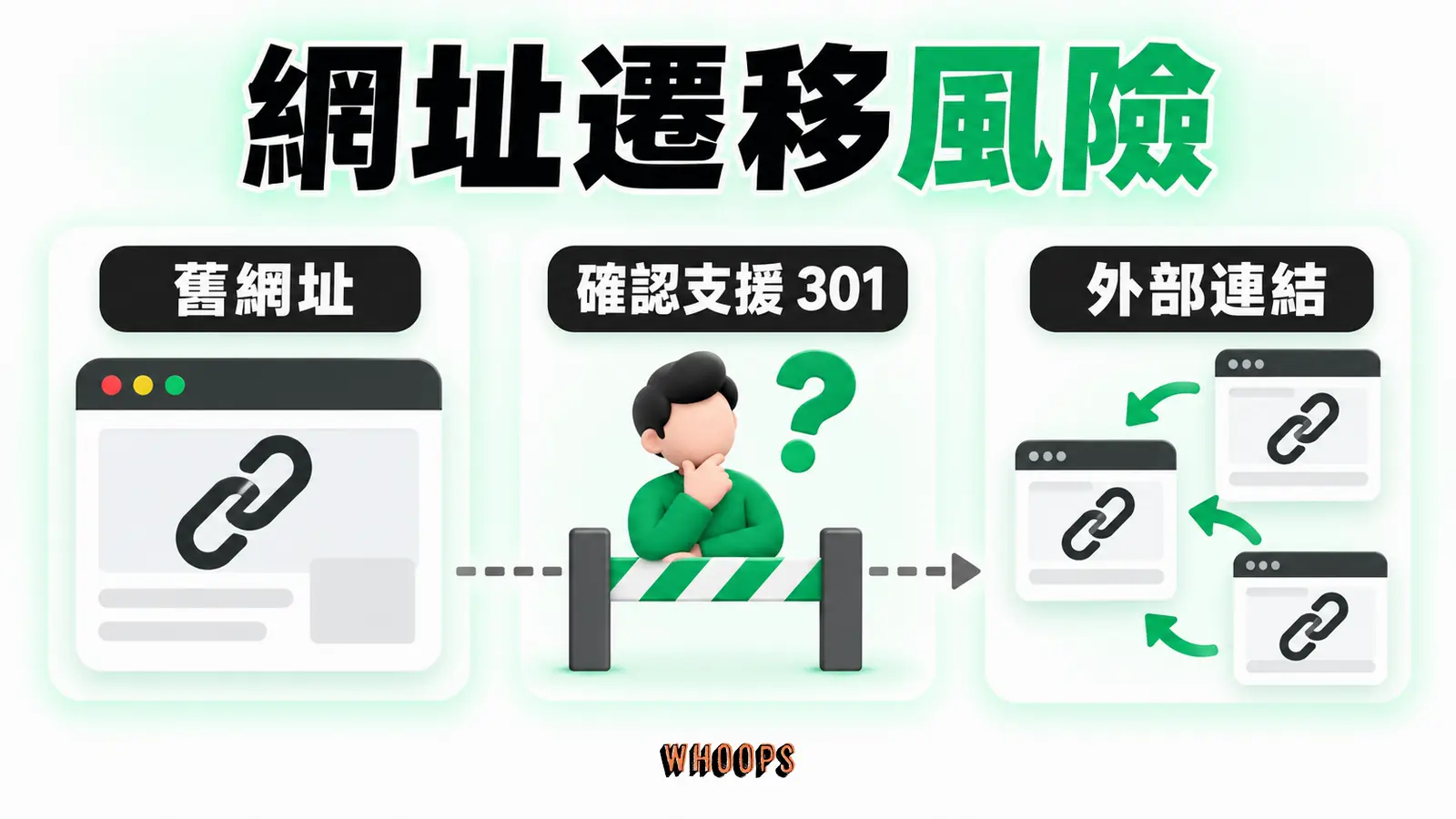 網址遷移風險示意:先確認舊平台是否支援 301 轉址,再評估外部連結與新網址的銜接。