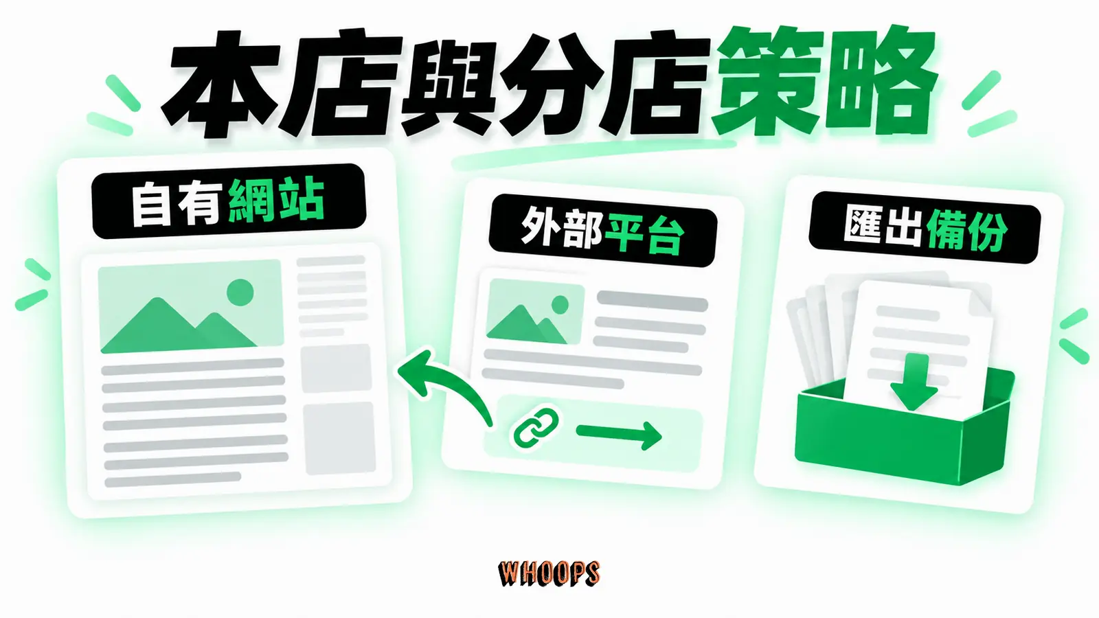 主站與分發管道策略:自有網站、外部平台、匯出備份。