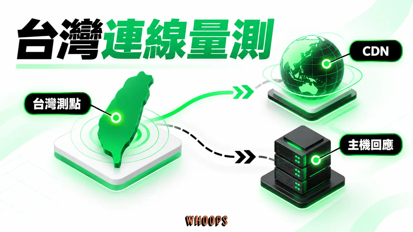 台灣連線量測示意:測點、CDN 與主機回應分開觀察