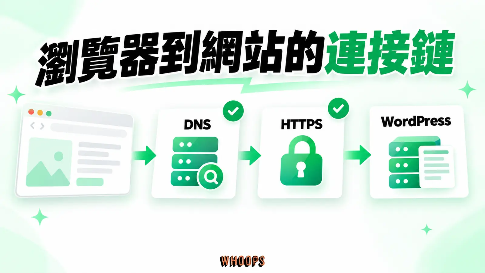 瀏覽器到網站的連接鏈:DNS、HTTPS、WordPress