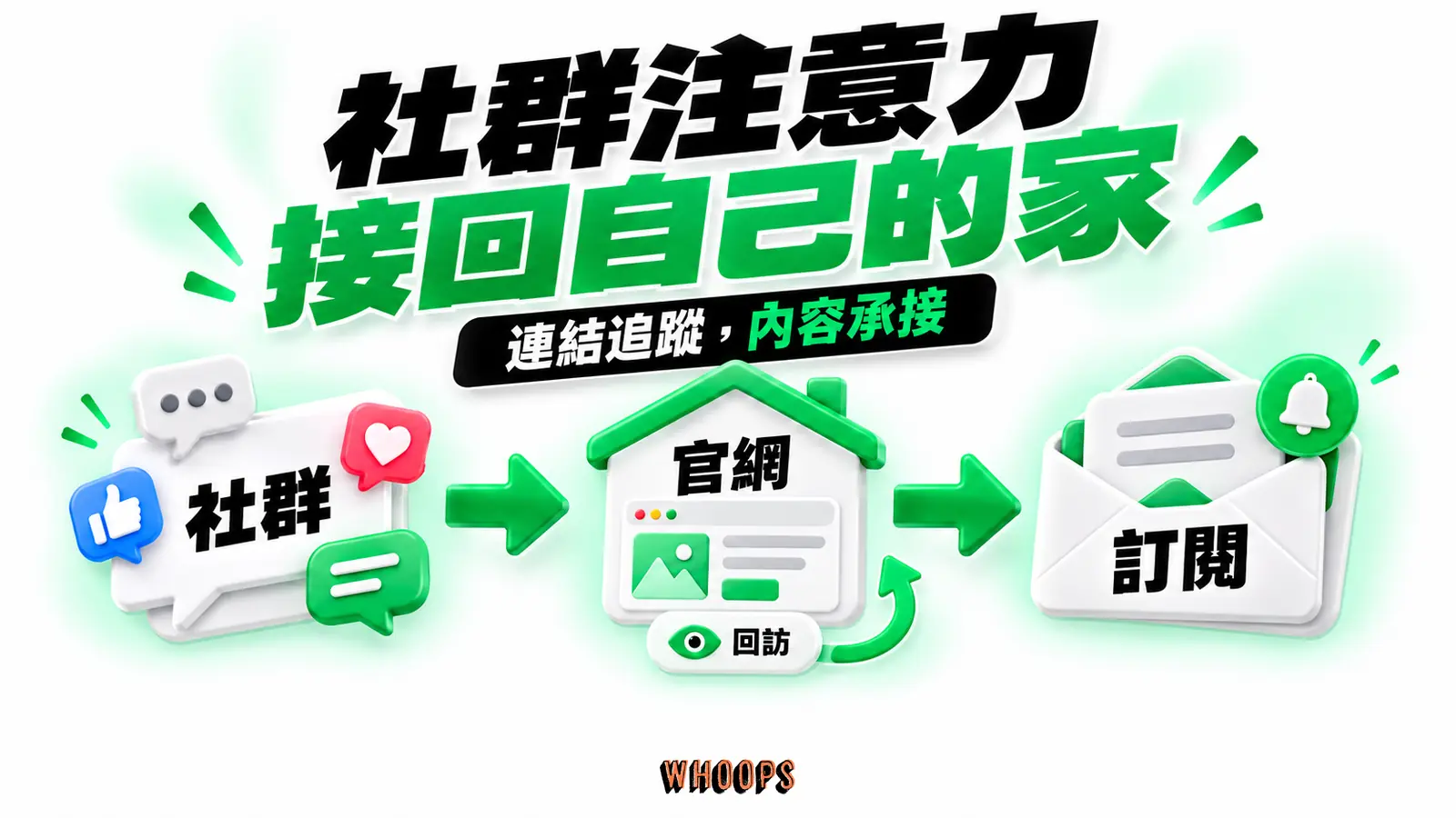 從社群觀點以可追蹤連結導向官網延伸閱讀,再提供自願訂閱入口,並觀察回訪