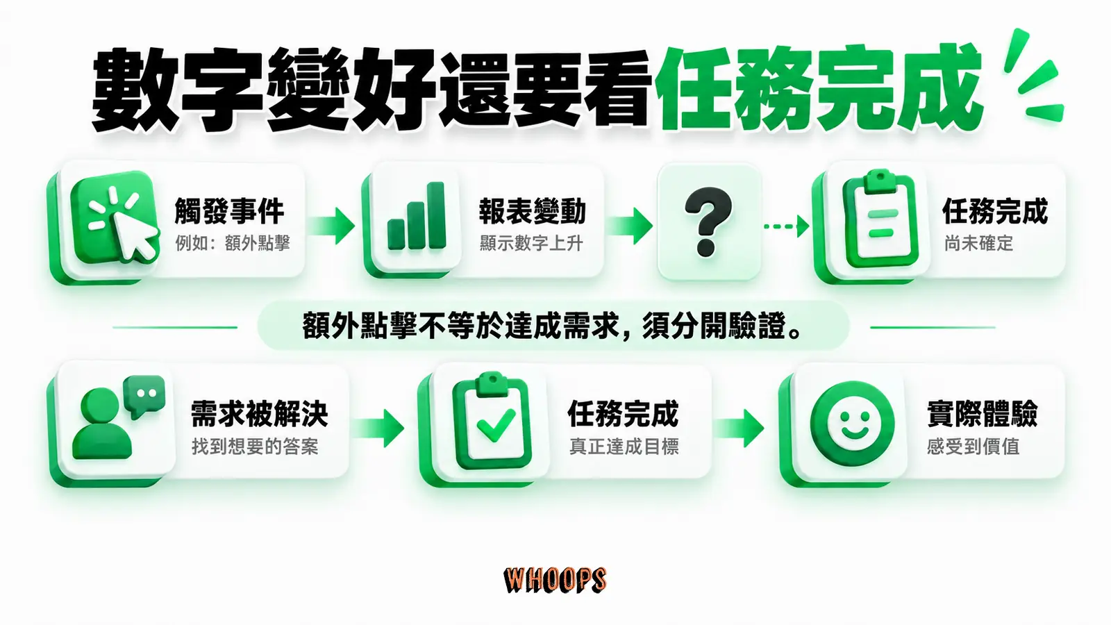 數字變好還要看任務完成:觸發事件、任務完成、實際體驗