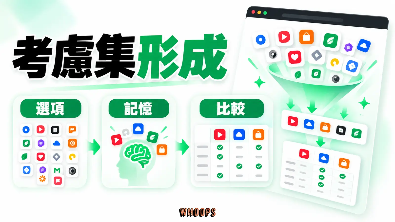 多個可選品牌縮成顧客實際考慮的少數名單，顯示研究模型的評估成本。 圖內短標：選項、記憶、比較。