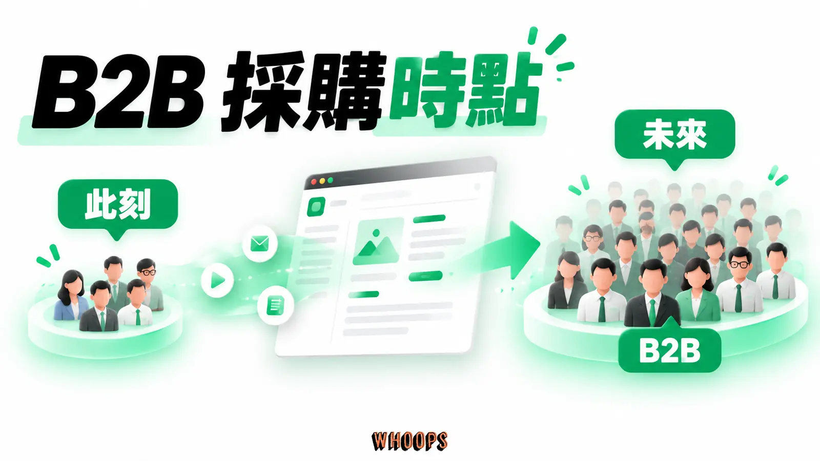 潛在買家依是否正在採購分層，標注 95-5 是 B2B 概括估計而非各品類通則。