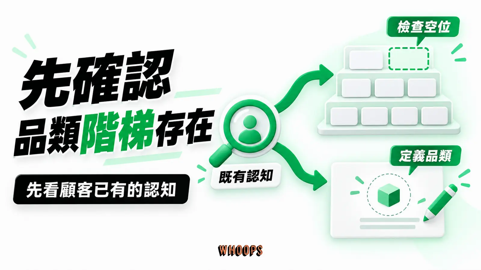 先確認品類階梯存在:既有認知、檢查空位、定義品類的概念示意