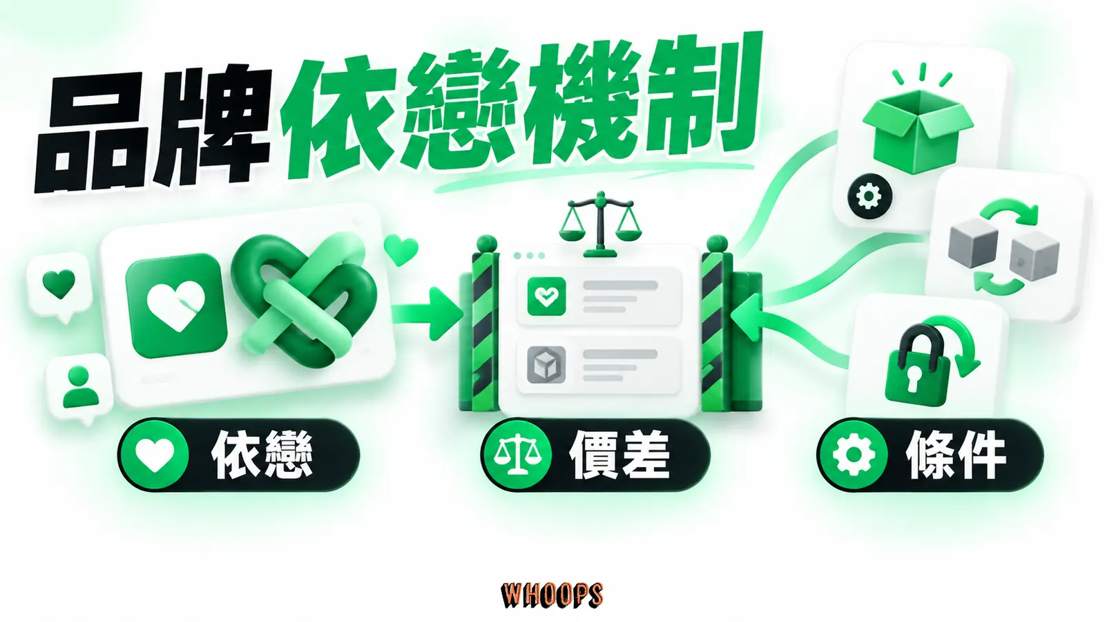 品牌依戀如何成為支付價差的一項可能機制,另列產品與替代因素不可省略。
