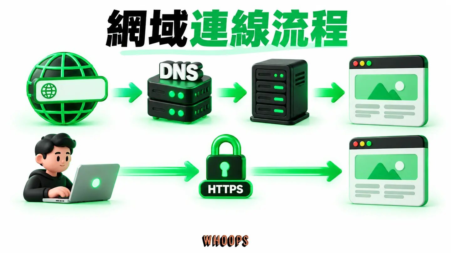 網域連線流程:網域、DNS、主機與 HTTPS 的責任分工。
