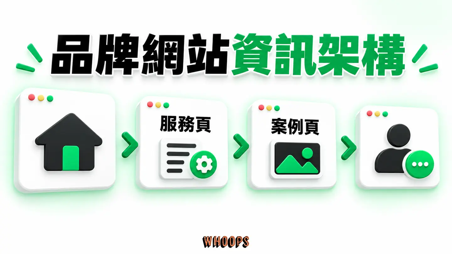 品牌網站資訊架構:首頁、服務、案例與聯絡頁依訪客任務連成導覽。