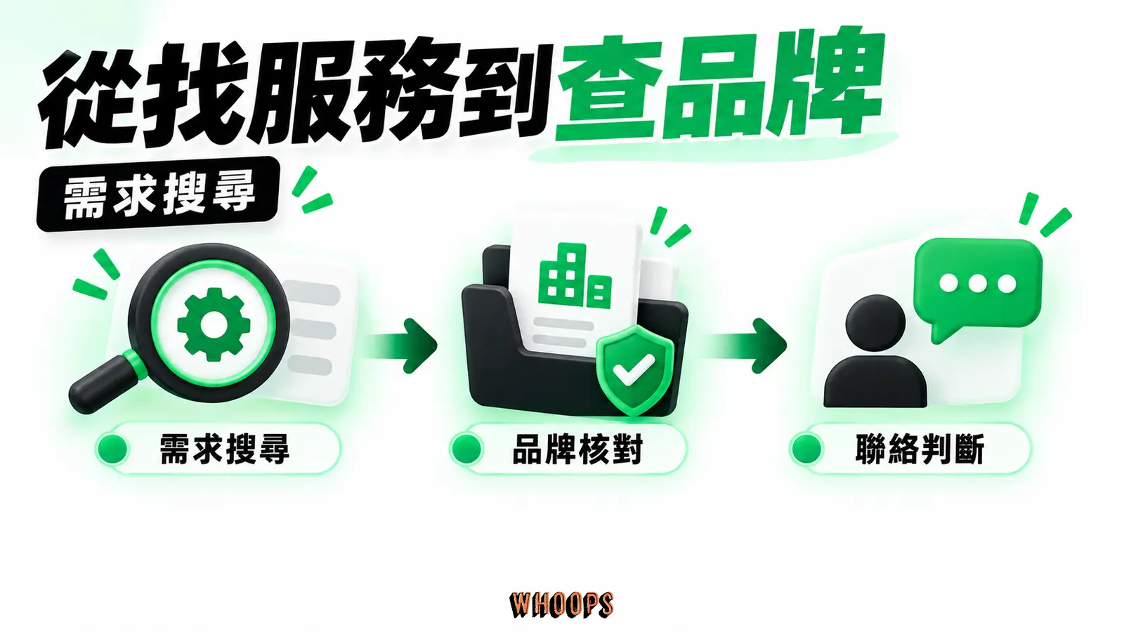 從找服務到查品牌:需求搜尋、品牌核對、聯絡判斷