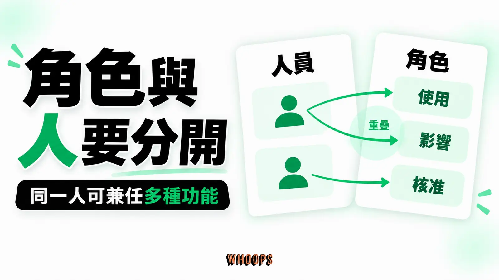 發起、使用、影響、購買、決策及把關功能可由同一人兼任或多人共擔。 圖內短標:角色、人員、重疊。