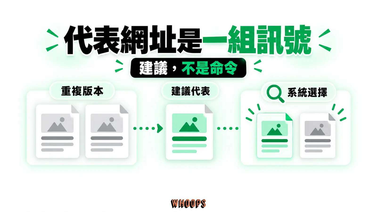 代表網址是一組訊號:重複版本、建議代表、系統選擇