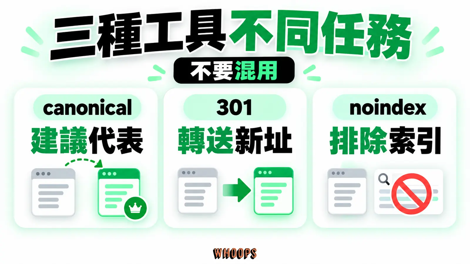 三種工具不同任務:canonical、301、noindex