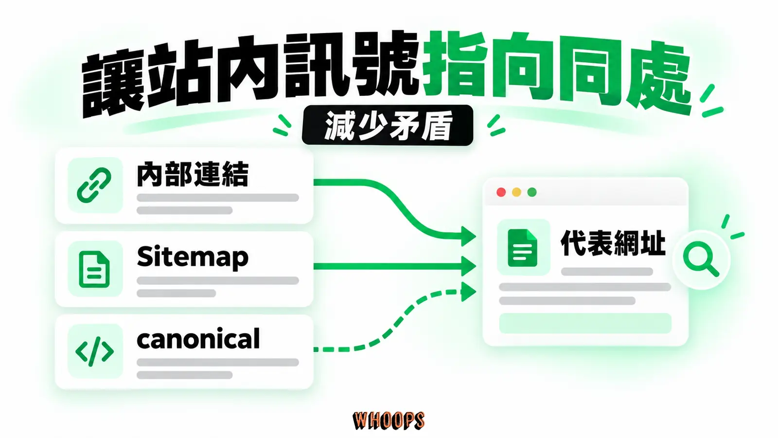讓站內訊號指向同處:內部連結、Sitemap、代表網址