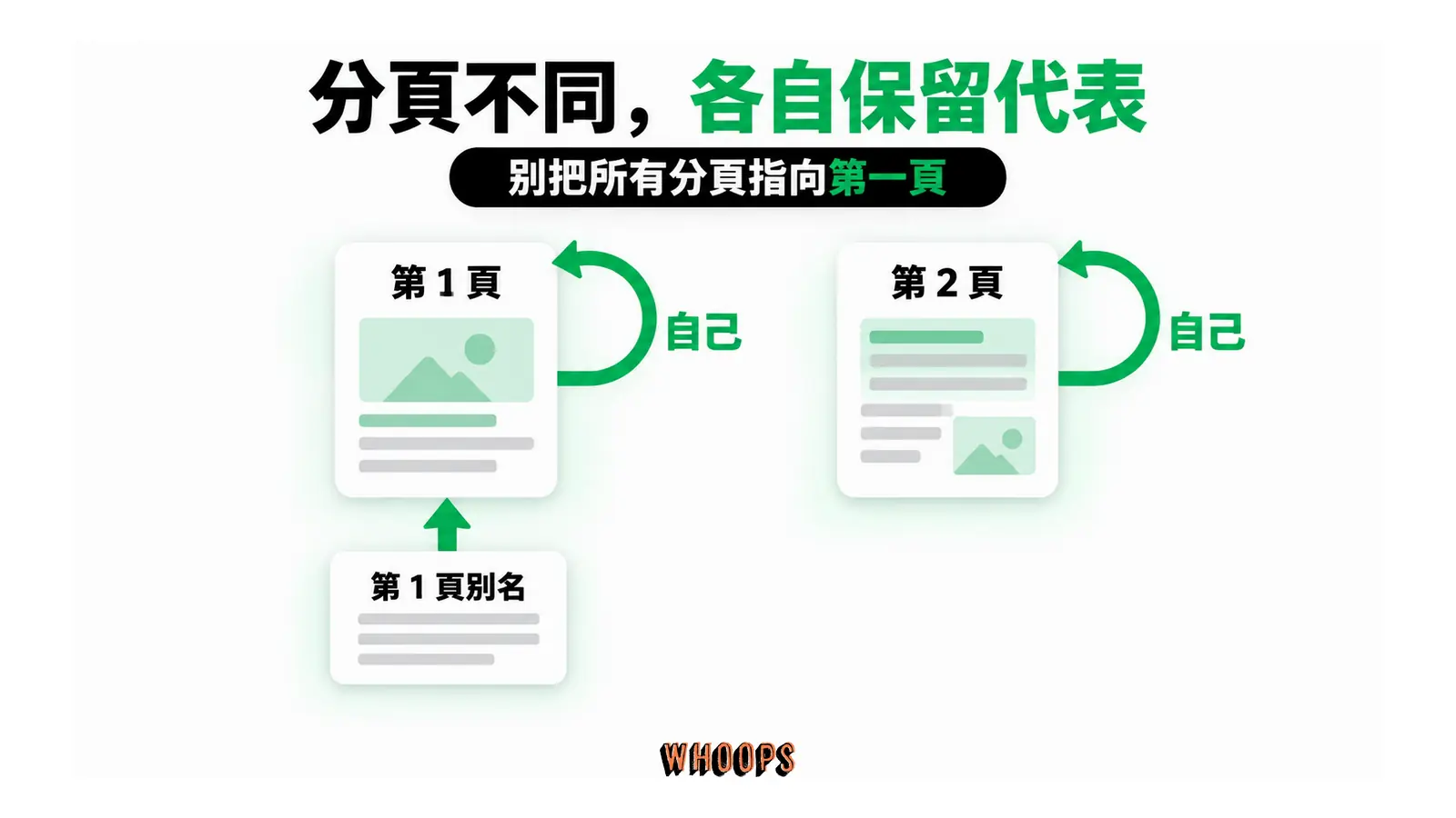 第一頁與第二頁各自引用自己,第一頁別名則指向第一頁代表網址。