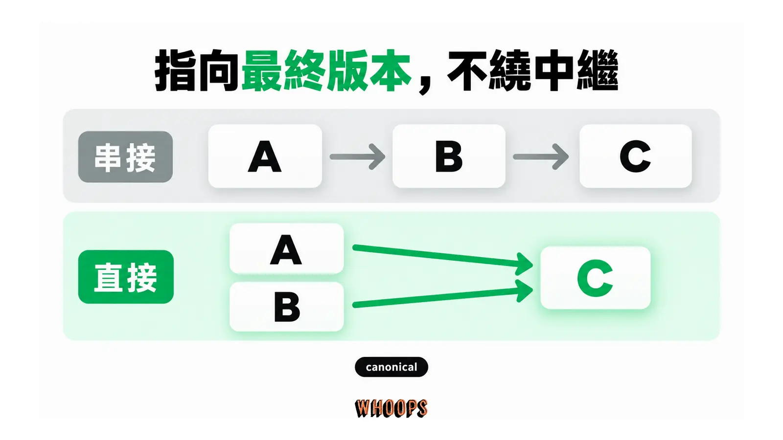 canonical 逐頁串接與各重複頁直接指向最終代表網址的對照。