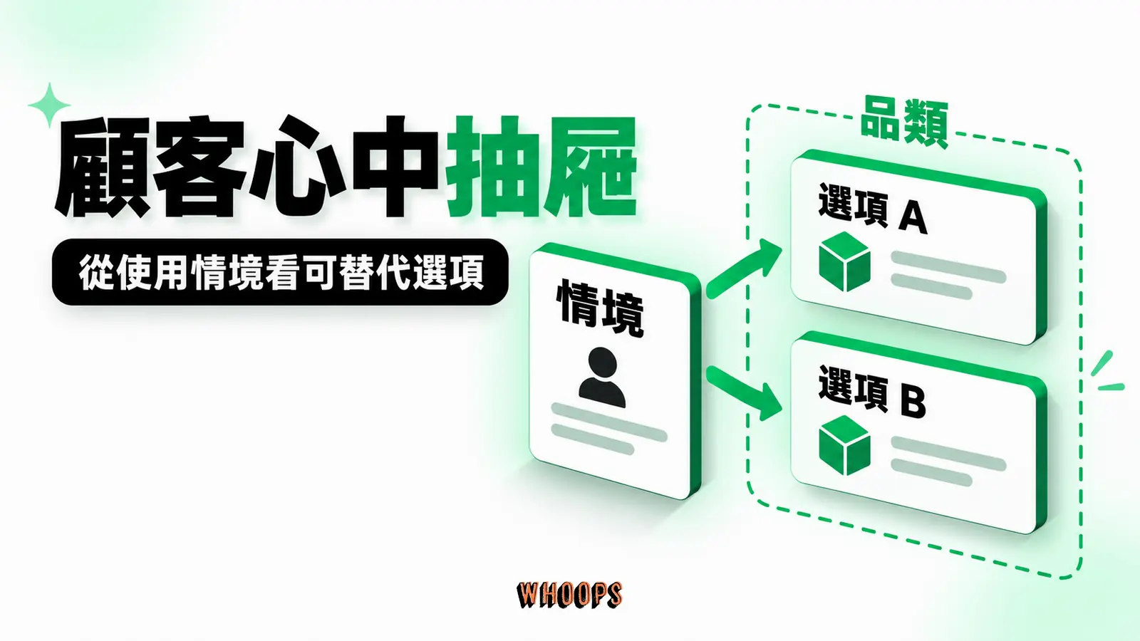 使用情境打開一組可替代選項,示意品類邊界需由訪談而非自行命名決定。
