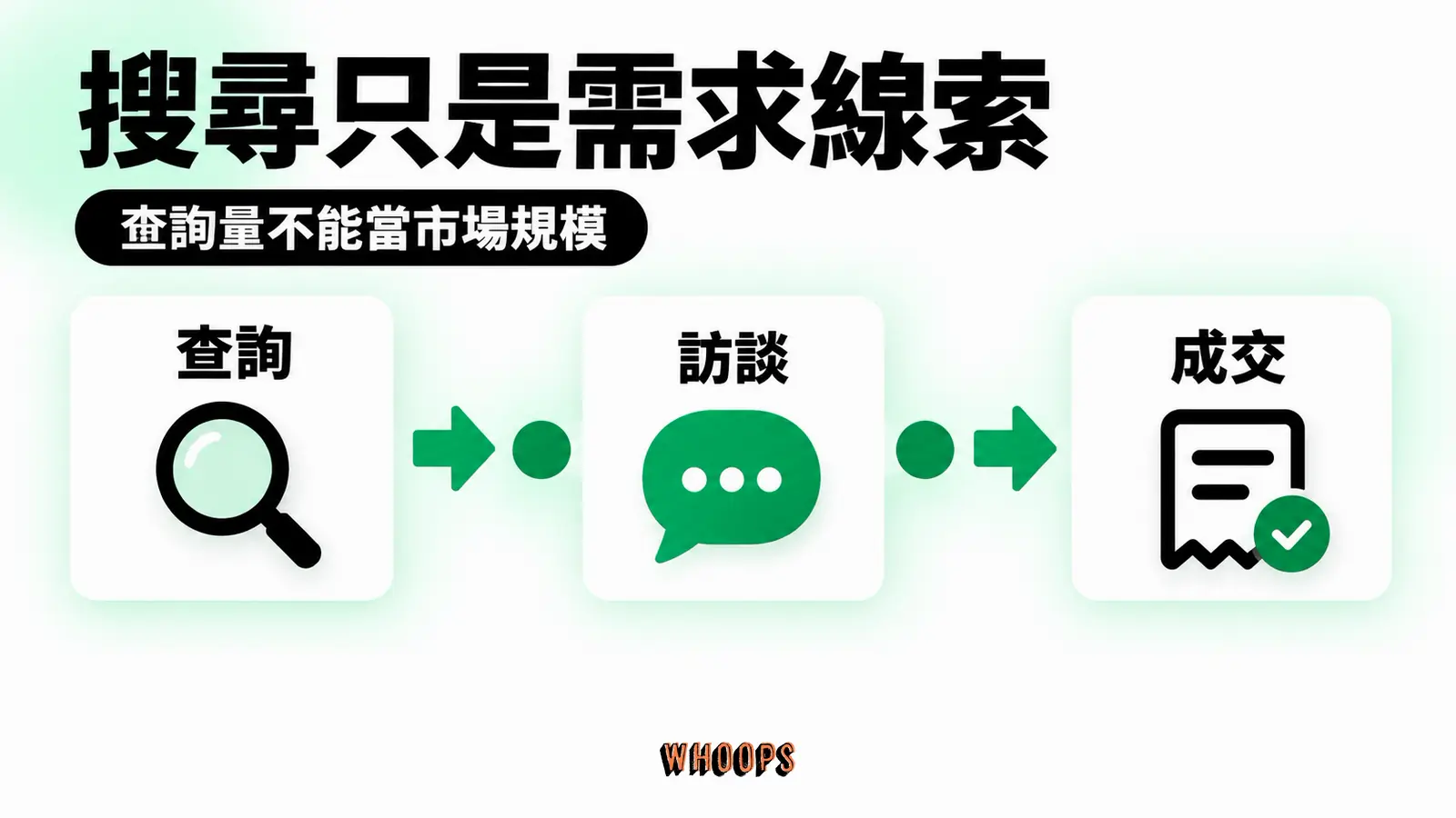 關鍵字估算與訪談、銷售及客服資料並列,防止把搜尋量當市場規模。