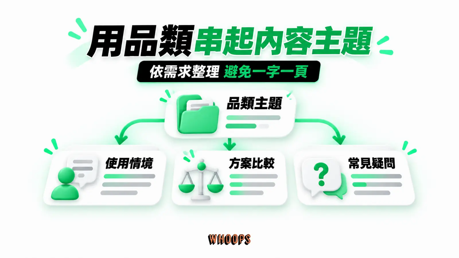 用品類串起內容主題:品類主題、使用情境、方案比較、常見疑問
