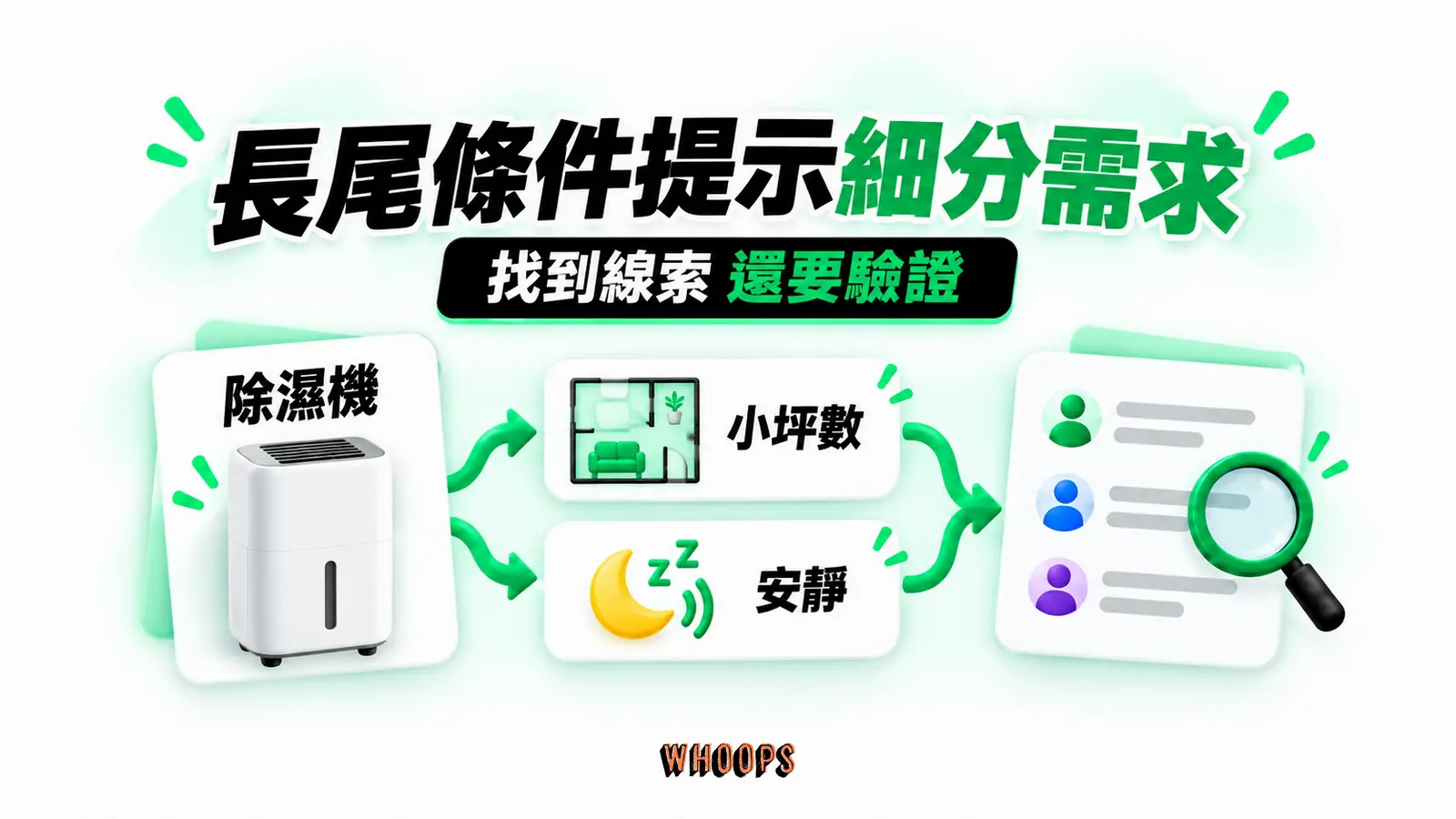 長尾條件提示細分需求:除濕機、小坪數、安靜