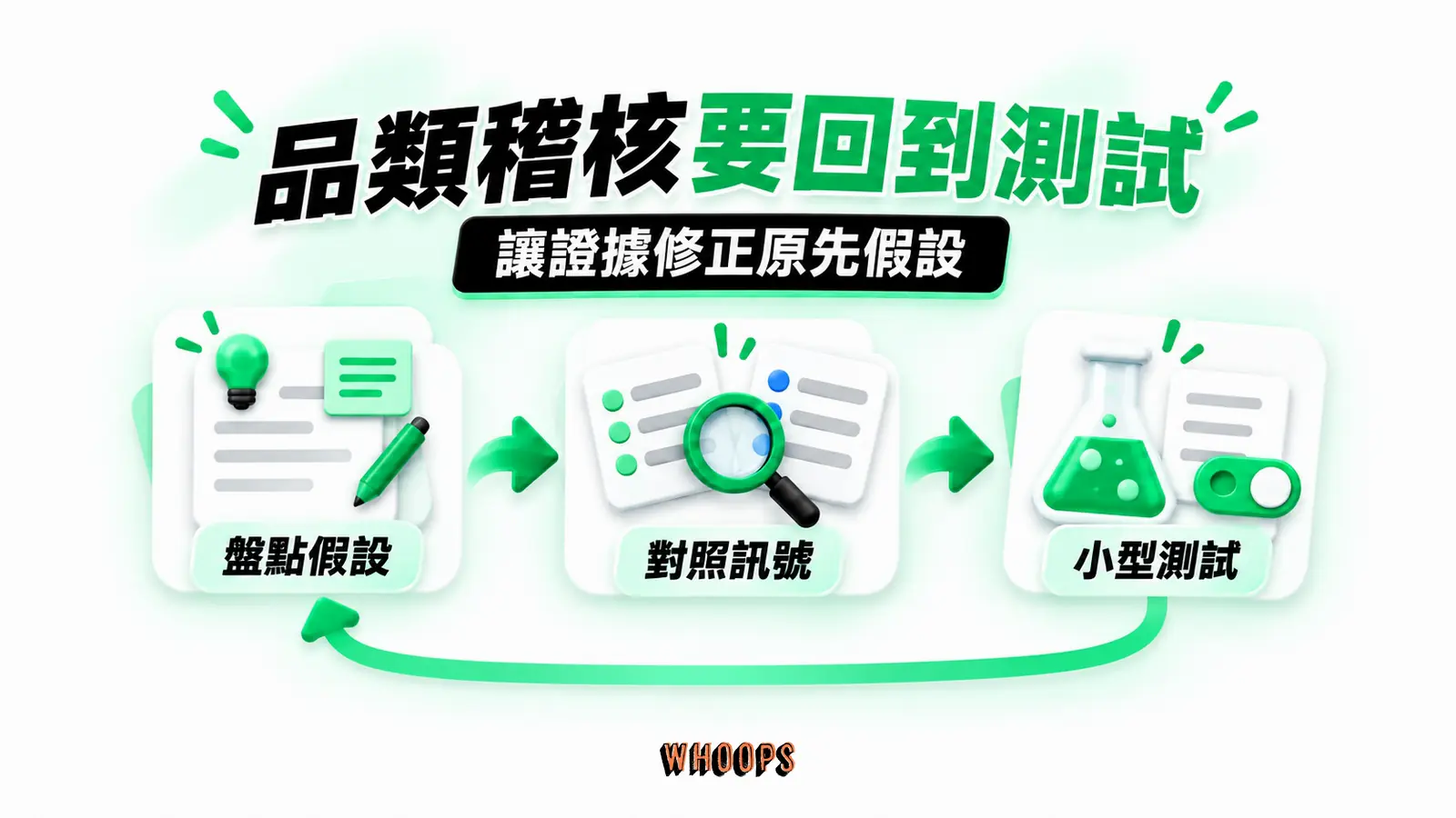 品類稽核要回到測試:盤點假設、對照訊號、小型測試