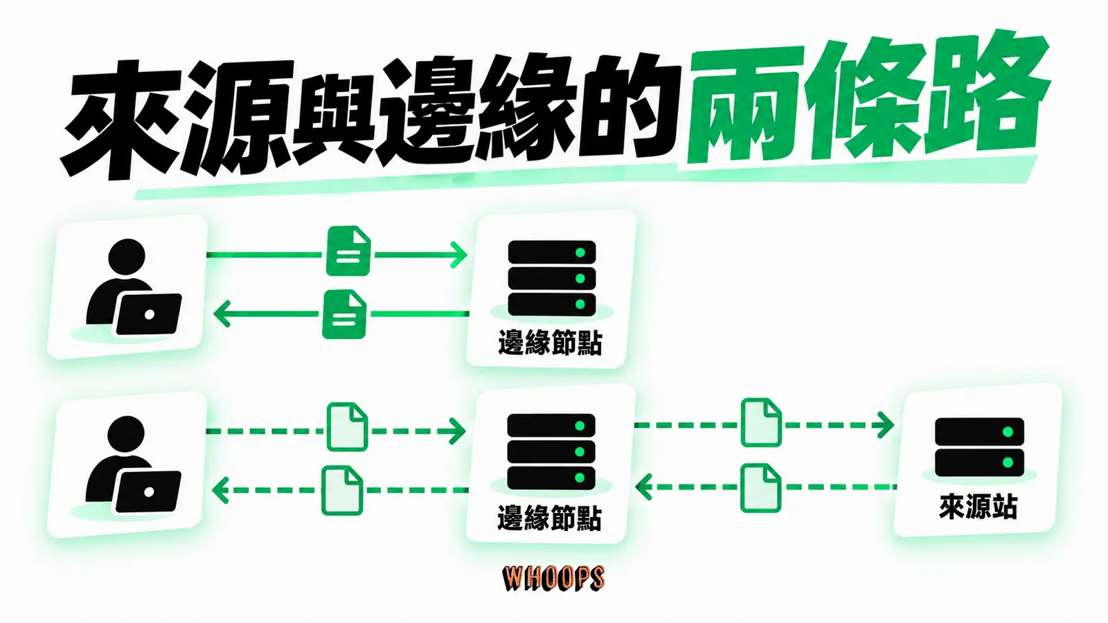 來源與邊緣的兩條路:靜態資源命中邊緣與動態 HTML 回來源站的不同路徑。