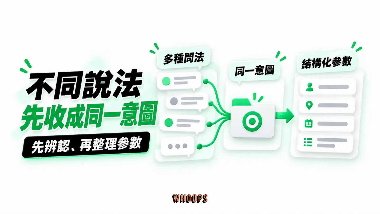 不同說法,先收成同一意圖:多種問法、同一意圖、結構化參數