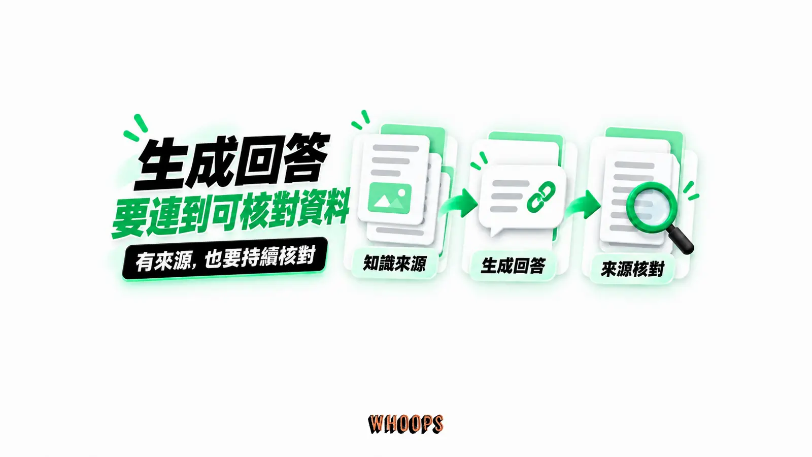 生成回答要連到可核對資料:知識來源、生成回答、來源核對
