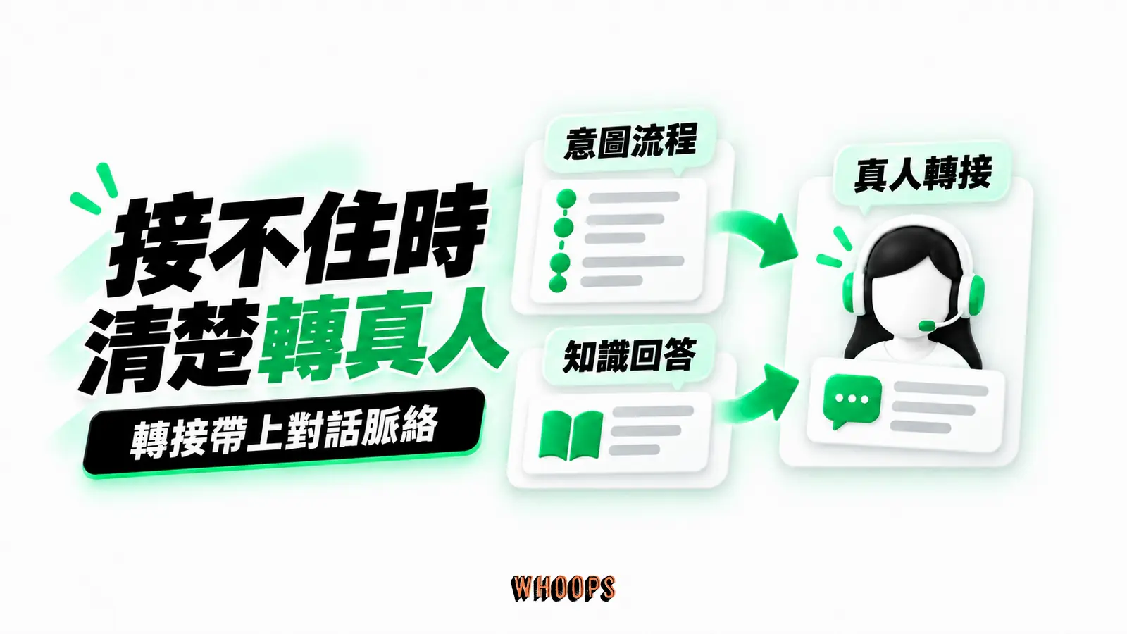 接不住時,清楚轉真人:意圖流程、知識回答、真人轉接