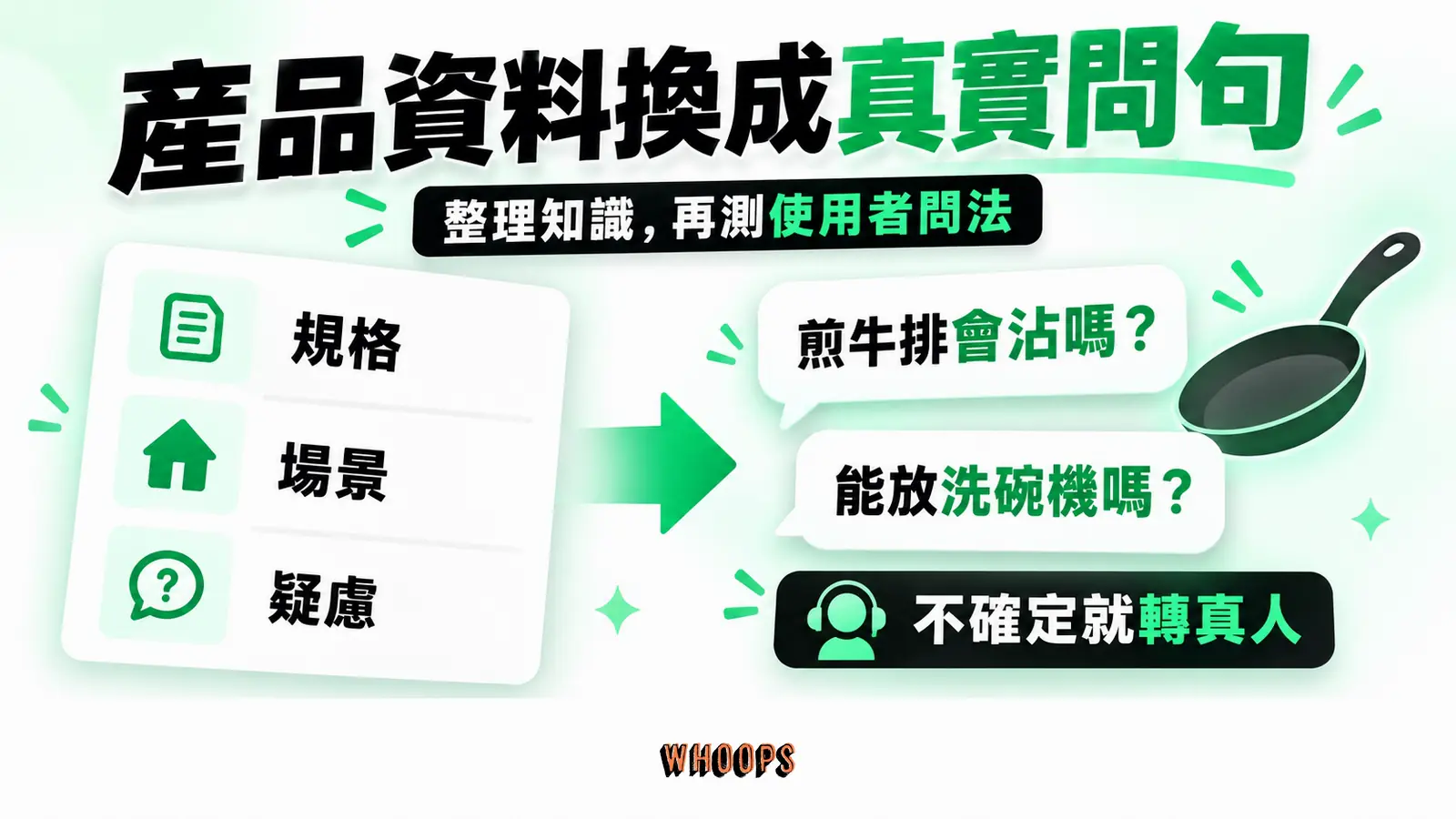 產品資料換成真實問句:規格、場景、疑慮
