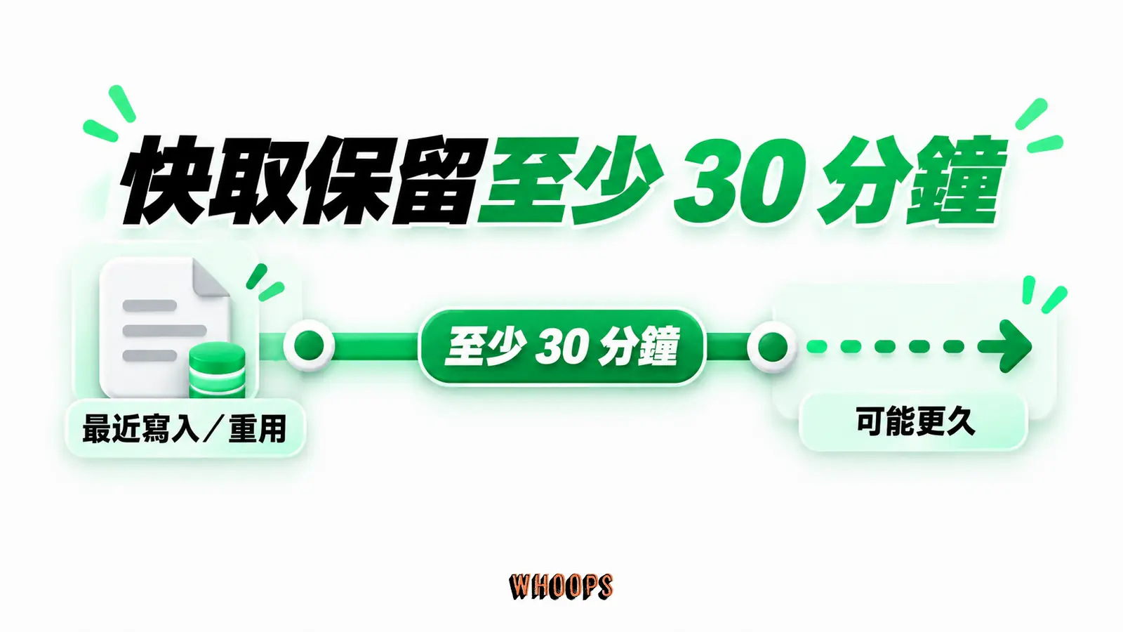 快取保留至少 30 分鐘:最近寫入/重用、至少 30 分鐘、可能更久