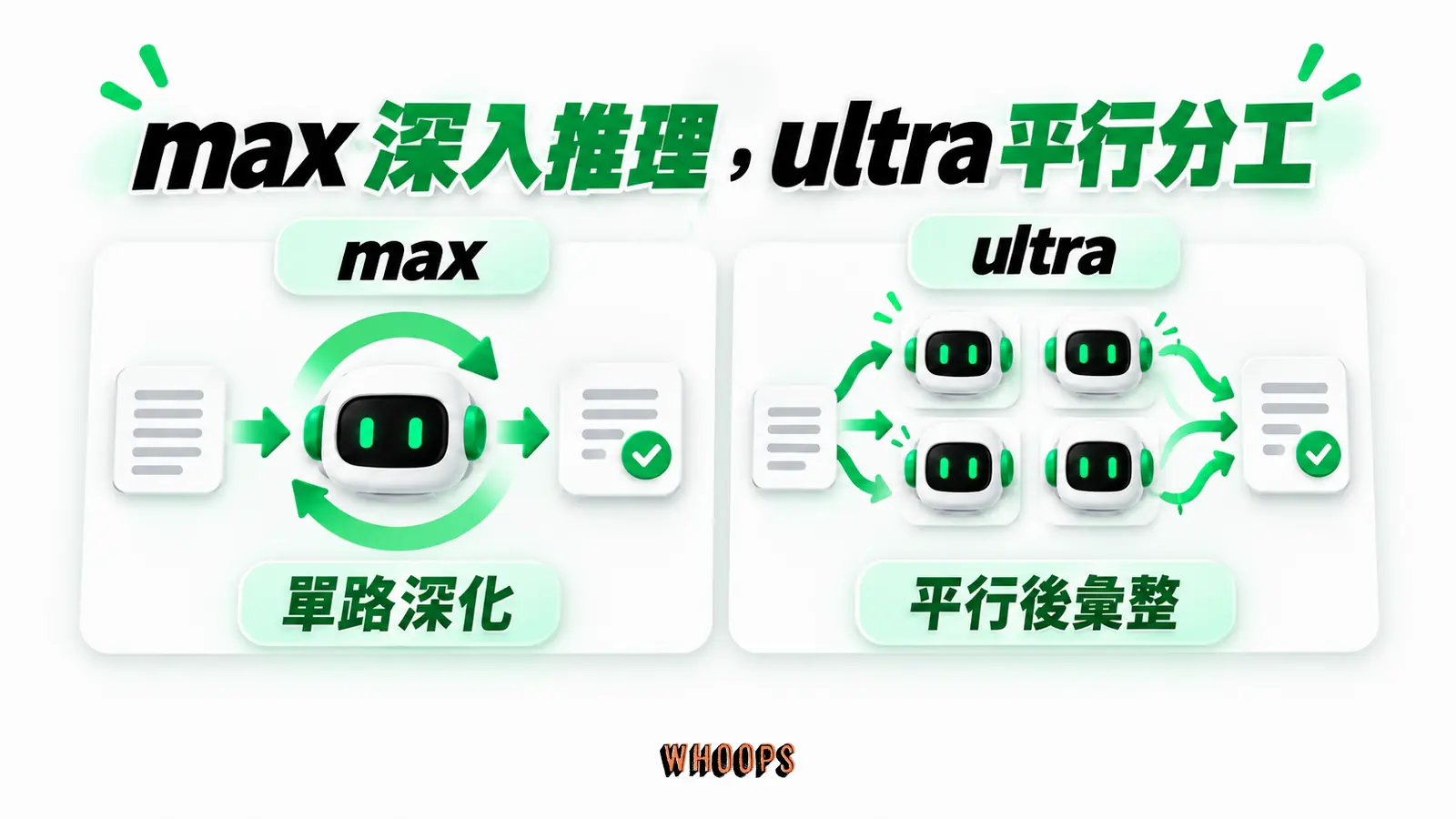 max 深入推理,ultra 平行分工:max、單路深化、ultra、平行後彙整
