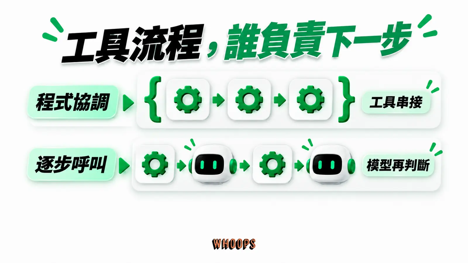 工具流程,誰負責下一步:程式協調、工具串接、逐步呼叫、模型再判斷