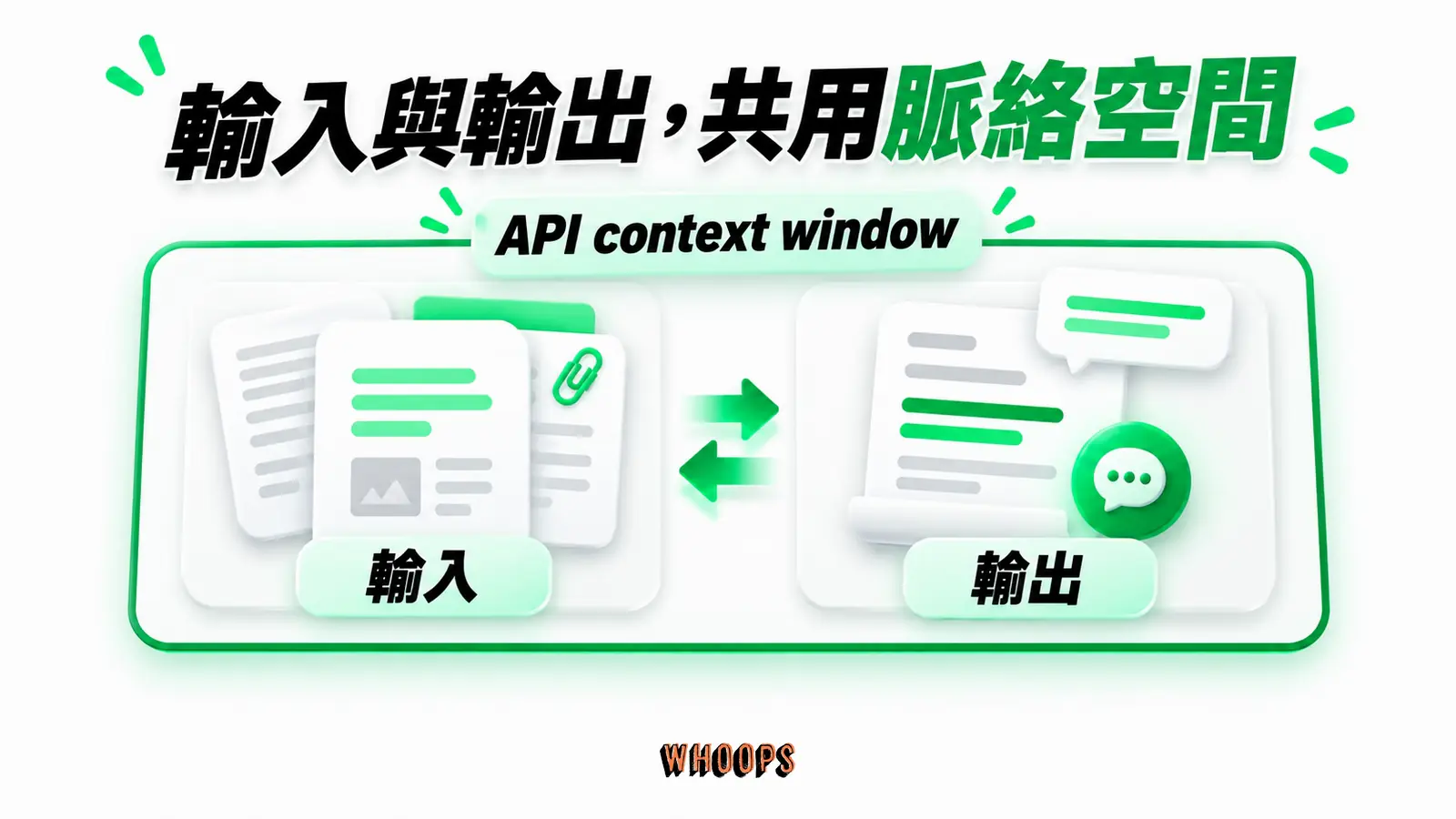輸入與輸出,共用脈絡空間:API context window、輸入、輸出