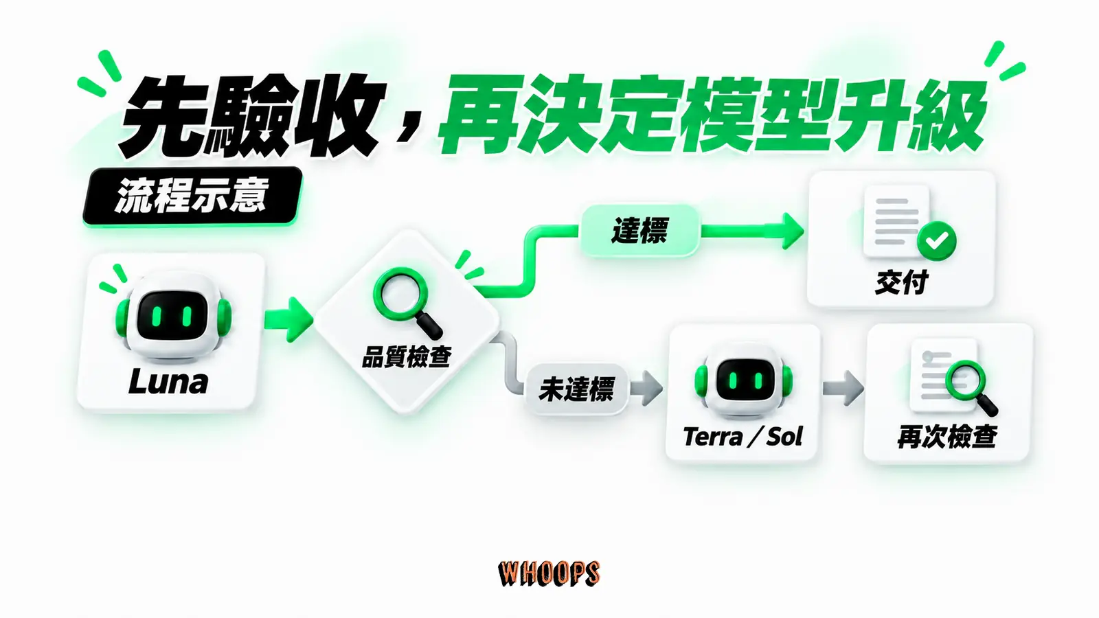 先驗收,再決定模型升級:流程示意、Luna、品質檢查、達標、交付、未達標、Terra/Sol、再次檢查