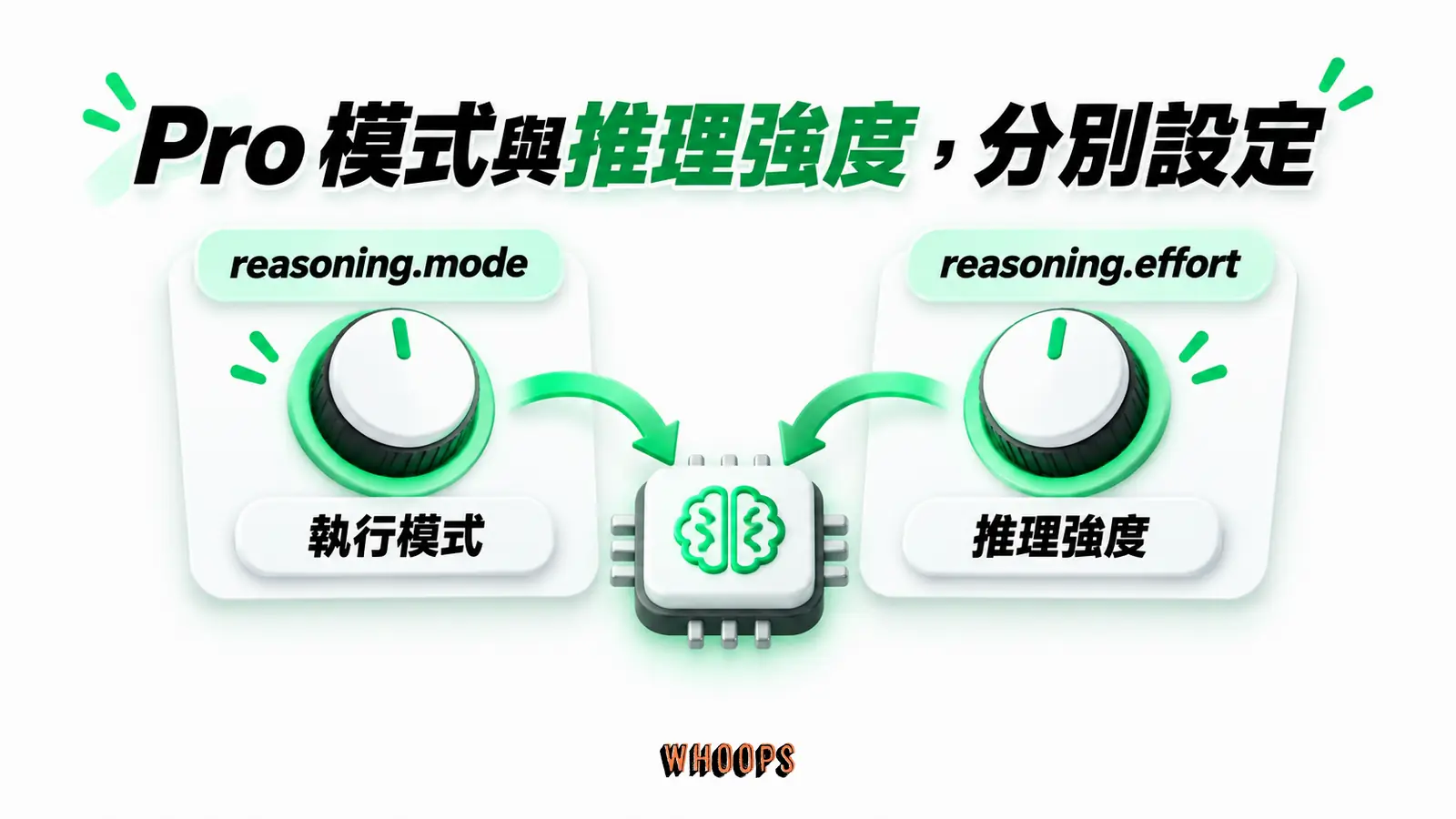 Pro 模式與推理強度,分別設定:reasoning.mode、執行模式、reasoning.effort、推理強度